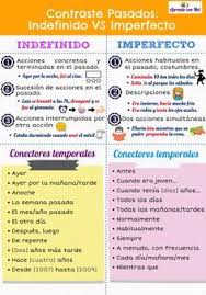 Infografia Contraste De Pasados Indefinido Vs Imperfecto Apuntes De Lengua Categorias Gramaticales Ejercicios De Espanol