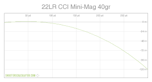 Shooterscalculator Com 22lr Cci Mini Mag 40gr
