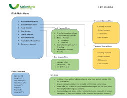 telephone banking option chart union bank