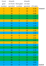 Help Me Understand My Bicycles Gears Bicycles Stack Exchange