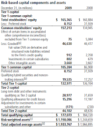 Thus, it has less risk of becoming insolvent Https Samples Breakingintowallstreet Com S3 Amazonaws Com 60 Biws Bank Regulatory Capital Pdf