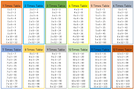 A multiplication table takes the ideas much further by fusing the majority of the elements and items to help kids increase their mental power of multiplication table pdf. 1 To 12 Multiplication Tables And Charts Free Downloads Multiplication Tables Charts And Worksheets