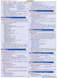 Bar Charts Quickstudy Pharmacology Pharmacology Bar Chart