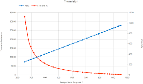 Thermistor Calculation Examples