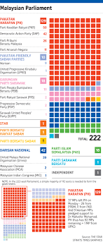 A change in the number of seats each party holds in the house can affect the block allocation. What Is The Ph Infighting About Se Asia News Top Stories The Straits Times