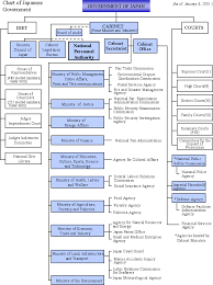 10 True United States Government Structure Diagram