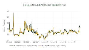 Depomend Inc Depo Implied Volatility Graph Line Chart