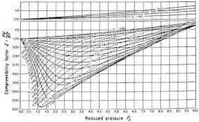 Compressibility Charts Fluid Phase Buffalo Brewing Blog