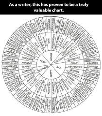 Wheel Of Emotions Excellent Tool To Use To Find Synonyms For Emotions Writing Tips Teaching Writing Writing Inspiration Here you'll get most accurate definitions, close synonyms and antonyms, related words, phrases and questions, rhymes, usage index and more.