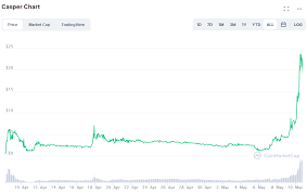 Token'ların kendi blokzincirleri yoktur, mevcut bir kripto para biriminin blokzincirine bağımlı olurlar. 2 Reasons Why Casper Cspr Iou Token Rallied 2 300 In One Week
