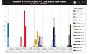 If the illnesses occur in two . An Overview Of Historic Foodborne Illness Outbreak Investigations Linked To The Consumption Of Sprouts 2012 2020 Food Safety