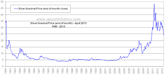 Silver Vs Inflation About Inflation