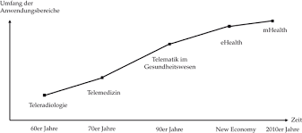 Zusätzlich zu ehealth gibt es jetzt auch noch mhealth und darüber hinaus die frage, wer diese begrifflichkeiten versteht und mit dem . Ehealth Und Mhealth In Der Gesundheitsforderung Springerlink