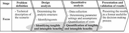 Many costs and benefits are not obvious the first time you think about a question. Cost Benefit Analysis Framework Based On Sassone And Schaffer 1978 Download Scientific Diagram