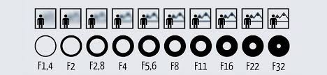 Independent Filmmakers Rough Guide To Aperture F Stops And