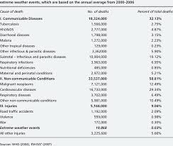 Road traffic injuries cause considerable economic losses to individuals. Global Deaths Per Year Due To Various Causes Early 2000s Note All Download Table