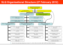 Slq Org Chart 270212 State Library Of Queensland