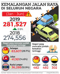 Koleksi kemalangan jalan raya yang sempat dirakam melalui dashcam. Sinaronline On Twitter Kemalangan Jalan Raya Di Seluruh Negara Dapatkan Berita Penuh Di Https T Co Wsqsbf5gc4 Sinarharian Accident Road Infographic Poster Info Https T Co 7ob4pcohgy
