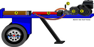 How Log Splitters Work Log Splitters Howstuffworks