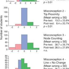 Maybe you would like to learn more about one of these? Pdf Evaluating Two Approaches To Helping College Students Understand Evolutionary Trees Through Diagramming Tasks