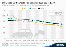 Chart Eu Meets C02 Targets For Vehicles Two Years Early