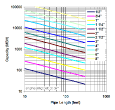 1 2 Gas Pipe Awesome Natural Sizing For 18