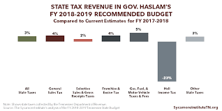 Summary Of Gov Haslams Fy 2018 2019 Recommended Budget