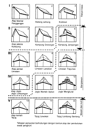 Dalam hal ini, bentuk rumah adat jawa tersebut dibagi sesuai status sosial yang dimiliki masyarakat. Mengenal Bentuk Atap Rumah Joglo Rumah Adat Jawa Home Design And Ideas