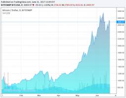 Find the live bitcoin to us dollar bitfinex rate and access to our btc to usd converter, charts, historical data, news, and more. Ceny Kart Geforce I Radeon Wplyw Kryptowaluty Bitcoin