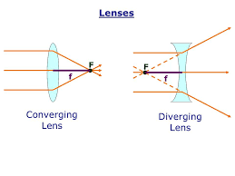Rund um die uhr kostenlose ergebnisse für sie! Converging And Diverging Lens If One S Eyeball Is Too Long Or Too Wide The Light Rays Will Not Mee Learn Physics Mirrors And Lenses Physical Science Lessons