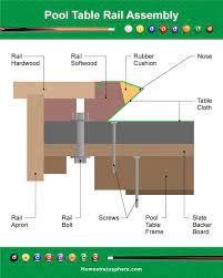 When you buy them at alibaba.com, you'll find installation guidelines that direct you. Parts Of A Pool Table And Cue Illustrated Diagrams Home Stratosphere