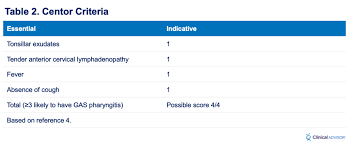 Image result for Strep Score