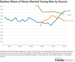 When asked when their marriages became sexless, the most popular response (30 percent) was, after we had our first child. that was closely followed by, before our fifth anniversary. some mentioned health issues as the catalyst. Male Sexlessness Is Rising But Not For The Reasons Incels Claim Institute For Family Studies
