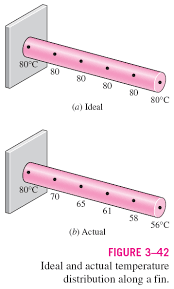 Ideal and actual temperature distribution in a fin.