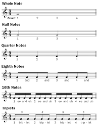 If a piece is in an alternate tuning like g c e g or g b d g, that information is shown immediately before the notation. How To Read Ukulele Music Your Guide To Understanding Musical Notation Ukulele