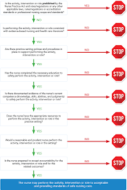 Scope Of Practice Decision Framework Infographic Nurse Practice Act Nursing Infographic Delegation Nursing