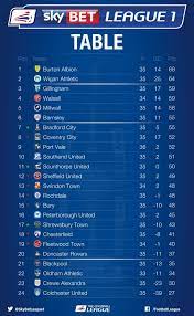 Twitter Bristol Rovers Birmingham City Coventry City