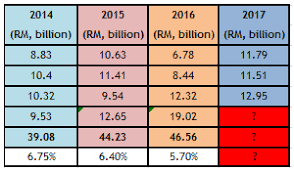 However, amid the covid pandemic, the epf contribution has been reduced to 10%. Invest Made Easy For Malaysian Only Epf Dividend Rate For 2017 Our Prediction