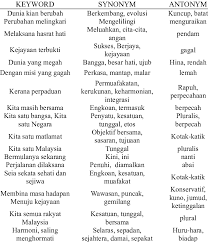 Inilah salah satu alasan kita sebagai warga negara untuk mencitai, menjaga dan memanfaatkan kekayaan alam ini untuk kemakmuran bersama beragam jenis makanan/ kuliner yang khas negara kita merupakan negara yang memiliki bermacam jenis makanan khas yang kaya rempah hasil bumi. Lagu Tema 1malaysia Word Extraction Result Download Scientific Diagram