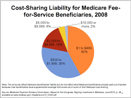We found policies ranging in price from less than $100 per month for basic coverage to thousands for maximum protection. Medicare Supplemental Insurance True Cost Of Healthcare