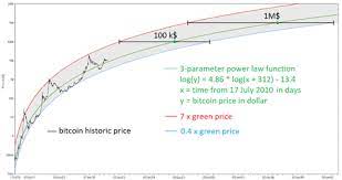 Si esto es cierto, la moneda superaría los $500 para el próximo noviembre. Predecir El Crecimiento De Bitcoin Parece Imposible Estos Graficos Lo Demuestran