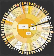 our cheese wheel chart has 65 delightful cheeses from around