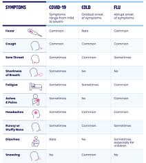 This is why it is so important to wear a face mask and practice physical distancing and hand hygiene. Covid 19 A Cold The Flu What To Know Cbia
