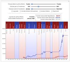 Stock Market Returns By Presidential Party Wolfram Blog