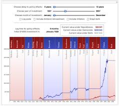 stock market returns by presidential party wolfram blog