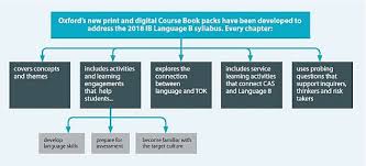Prepare For The 2018 Ib Language B Syllabus Secondary