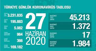 27 haziran 2021 pazar 19:37. Aciklandi 27 Haziran Koronavirus Tablosu Corona Virus Son Dakika Vaka Sayisi Turkiye Koronavirus Guncel Vak Saglik Haberleri