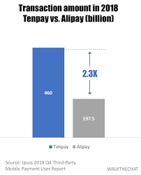 Users who have put the details of their bank account information have while this was a highly ambitious move considering that the space is already dominated by alipay and wechat pay, who combined have a 90% market. Der Grenzuberschreitende Zahlungskrieg Von Wechat Pay Und Alipay Walkthechat