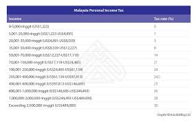 Check spelling or type a new query. Individual Income Tax In Malaysia For Expatriates