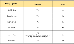 Comparison Of Sorting Algorithms